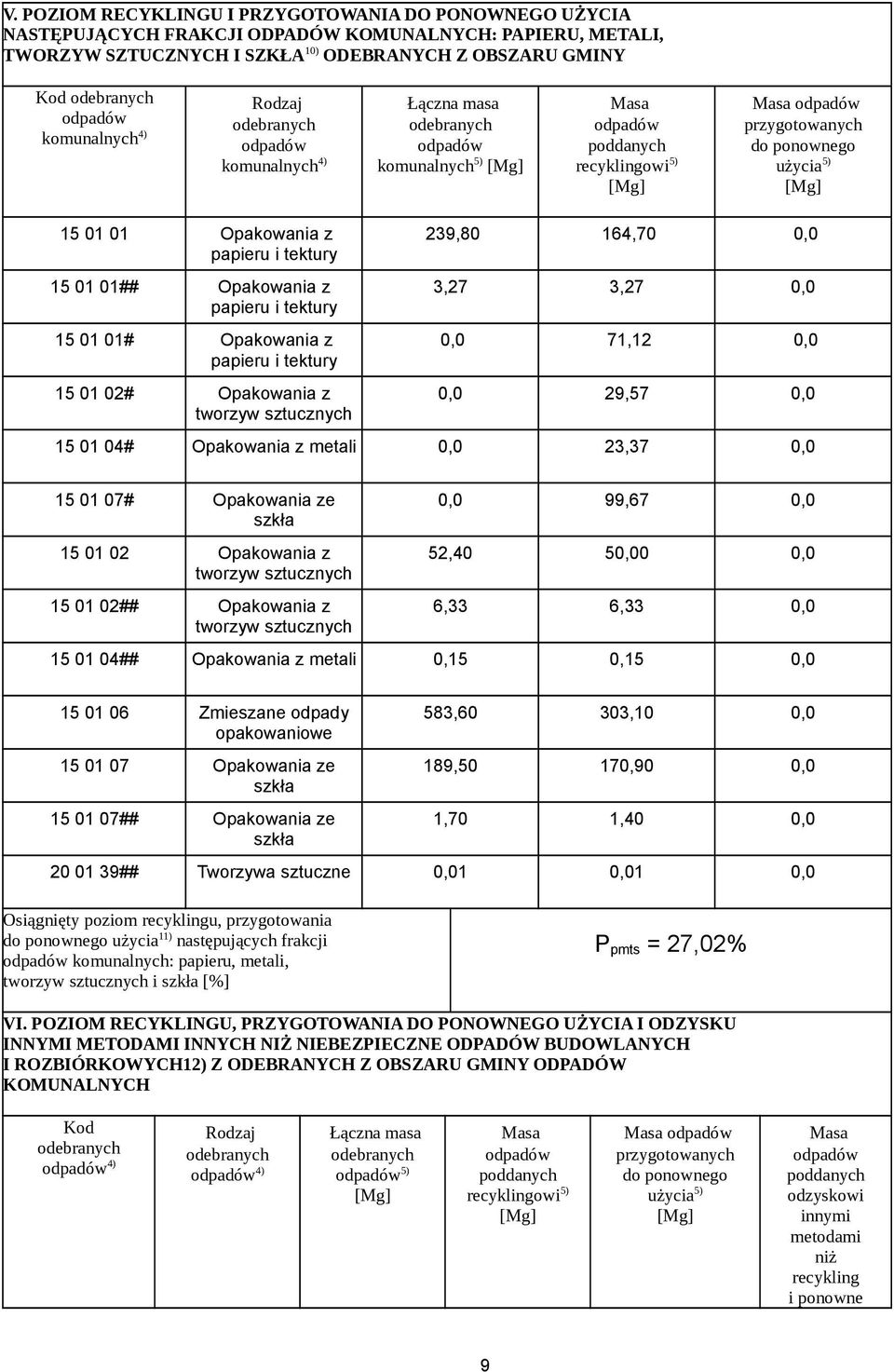 164,70 0,0 3,27 3,27 0,0 0,0 71,12 0,0 0,0 29,57 0,0 15 01 04# Opakowania z metali 0,0 23,37 0,0 15 01 07# Opakowania ze szkła 15 01 02 Opakowania z tworzyw sztucznych 0,0 99,67 0,0 52,40 50,00 0,0