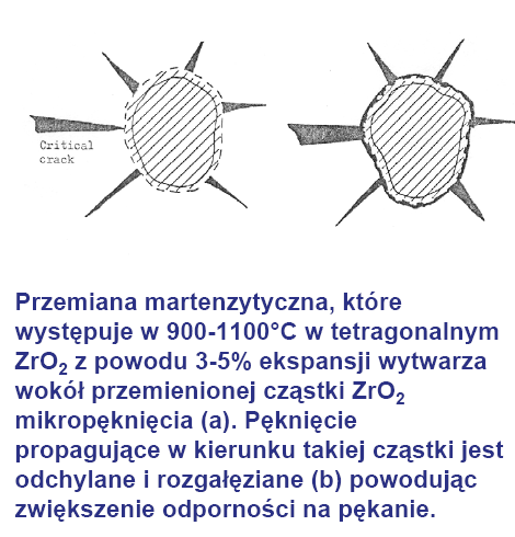 Dodatek tlenku cyrkonu powoduje umocnienie wywołane jego przemianą fazową. Tlenek cyrkonu podczas chłodzenia ulega przemianie martenzytycznej z sieci tetragonalnej w jednoskośną.