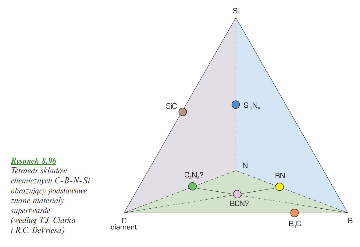 Materiały supertwarde Do materiałów supertwardych, stosowanych w