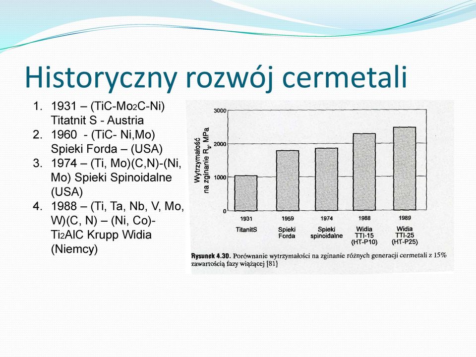 1960 - (TiC- Ni,Mo) Spieki Forda (USA) 3.