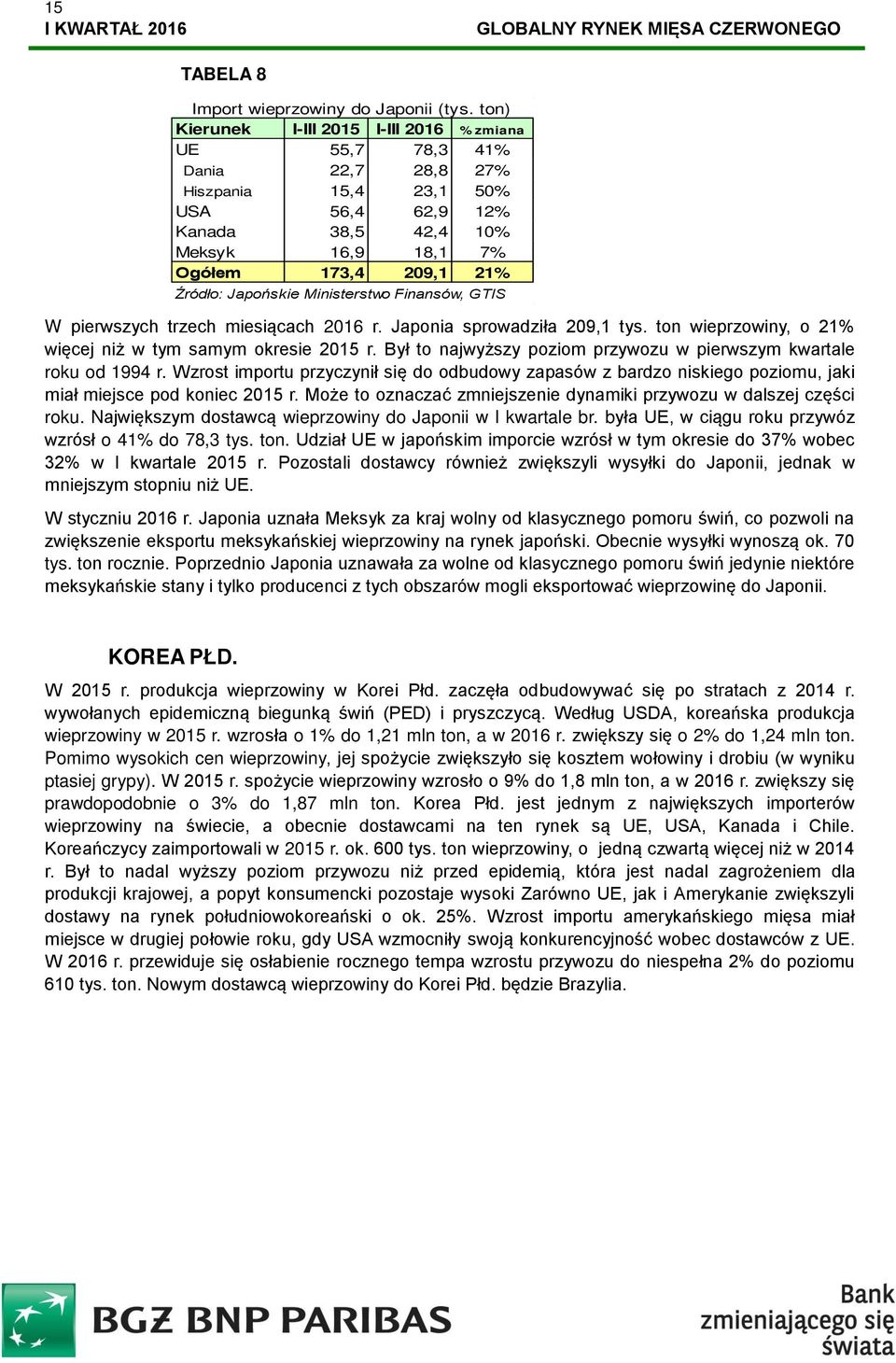 Japońskie Ministerstwo Finansów, GTIS W pierwszych trzech miesiącach 2016 r. Japonia sprowadziła 209,1 tys. ton wieprzowiny, o 21% więcej niż w tym samym okresie 2015 r.