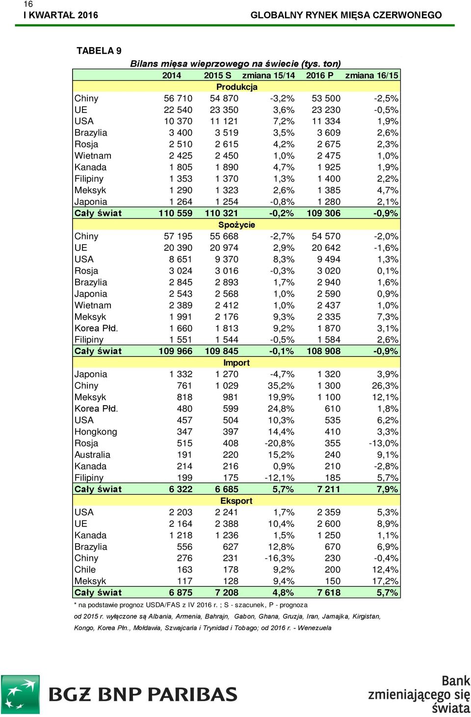 2,6% Rosja 2 510 2 615 4,2% 2 675 2,3% Wietnam 2 425 2 450 1,0% 2 475 1,0% Kanada 1 805 1 890 4,7% 1 925 1,9% Filipiny 1 353 1 370 1,3% 1 400 2,2% Meksyk 1 290 1 323 2,6% 1 385 4,7% Japonia 1 264 1