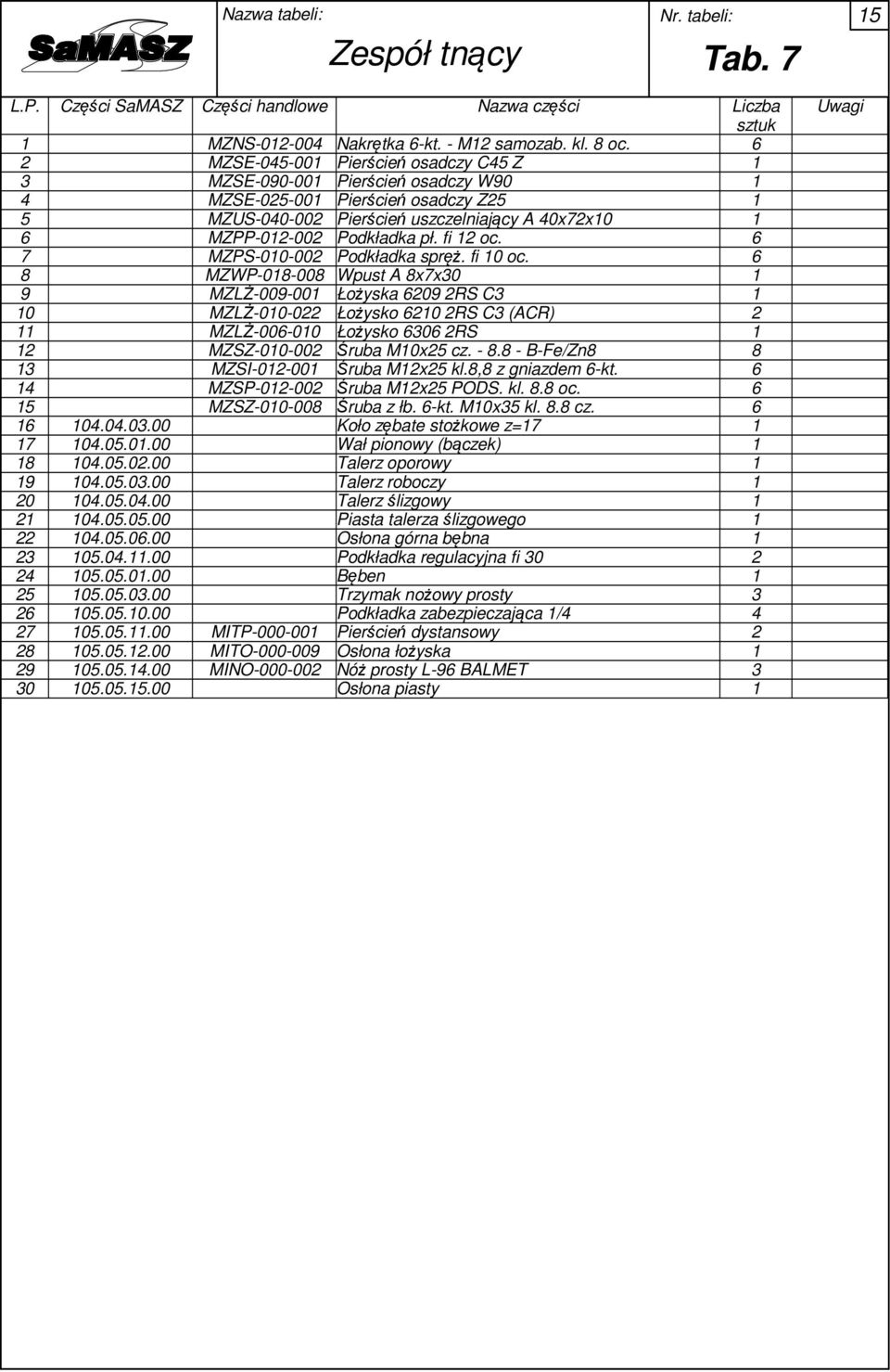 7 MZPS-00-00 Podkładka spręż. fi 0 oc. 8 MZWP-08-008 Wpust A 8x7x0 9 MZLŻ-009-00 Łożyska 09 RS C 0 MZLŻ-00-0 Łożysko 0 RS C (ACR) MZLŻ-00-00 Łożysko 0 RS MZSZ-00-00 Śruba M0x5 cz. - 8.