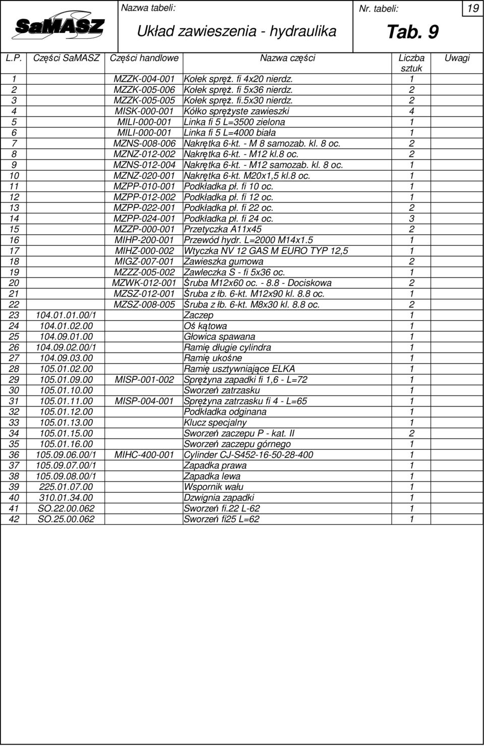 - M 8 samozab. kl. 8 oc. 8 MZNZ-0-00 Nakrętka -kt. - M kl.8 oc. 9 MZNS-0-00 Nakrętka -kt. - M samozab. kl. 8 oc. 0 MZNZ-00-00 Nakrętka -kt. M0x,5 kl.8 oc. MZPP-00-00 Podkładka pł. fi 0 oc.