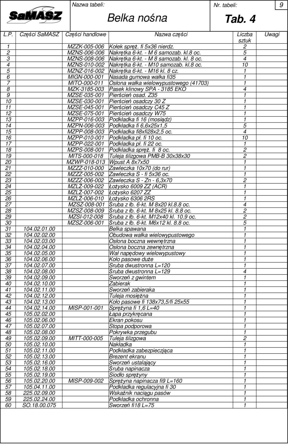 MIGN-000-00 Nasada gumowa wałka fi5 7 MITO-000-0 Osłona wałka wielowypustowego (70) 8 MZK-85-00 Pasek klinowy SPA - 85 EKO 9 MZSE-05-00 Pierścień osad.