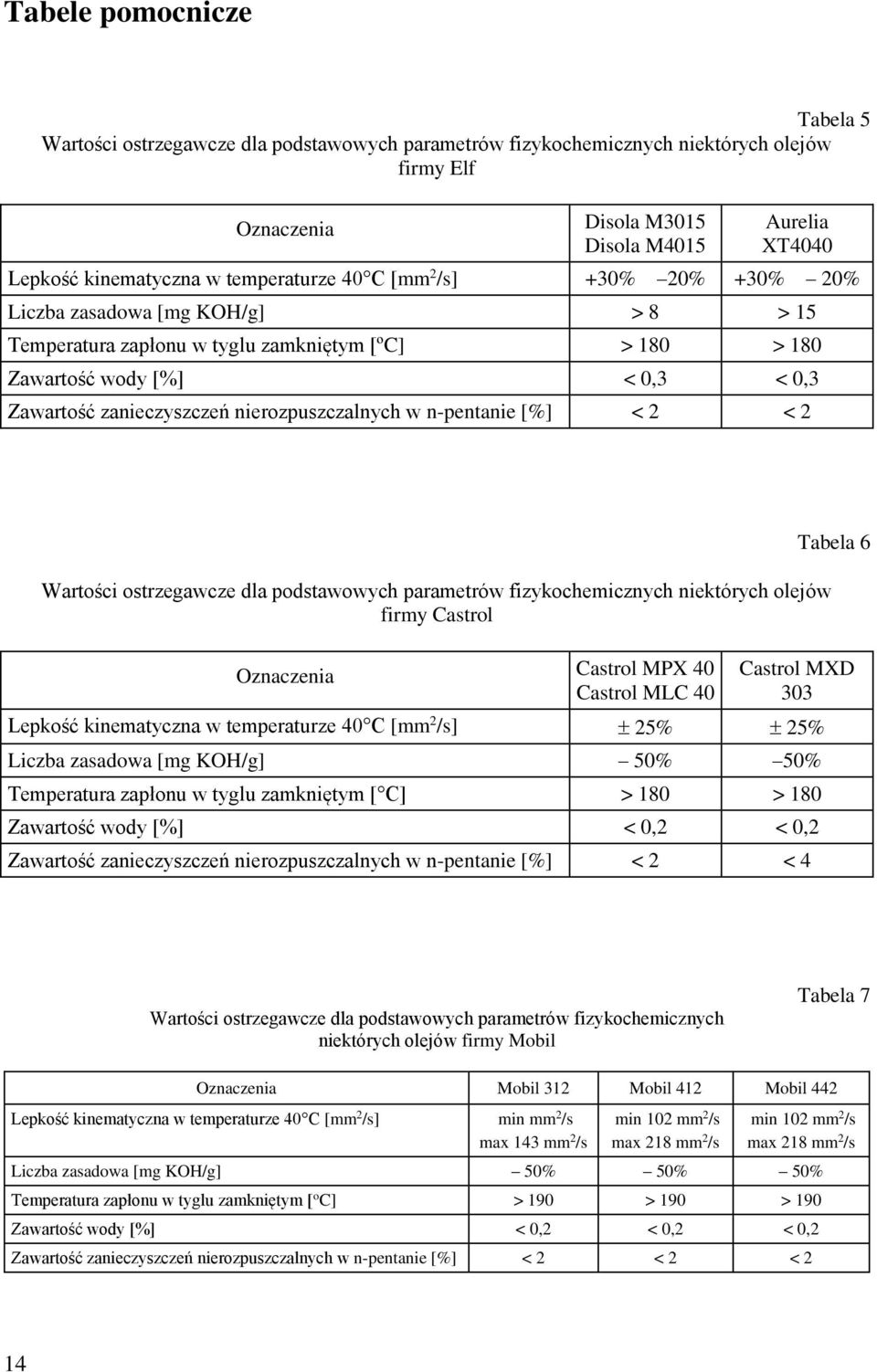 nierozpuszczalnych w n-pentanie [%] < 2 < 2 Wartości ostrzegawcze dla podstawowych parametrów fizykochemicznych niektórych olejów firmy Castrol Oznaczenia Castrol MPX 40 Castrol MLC 40 Tabela 6