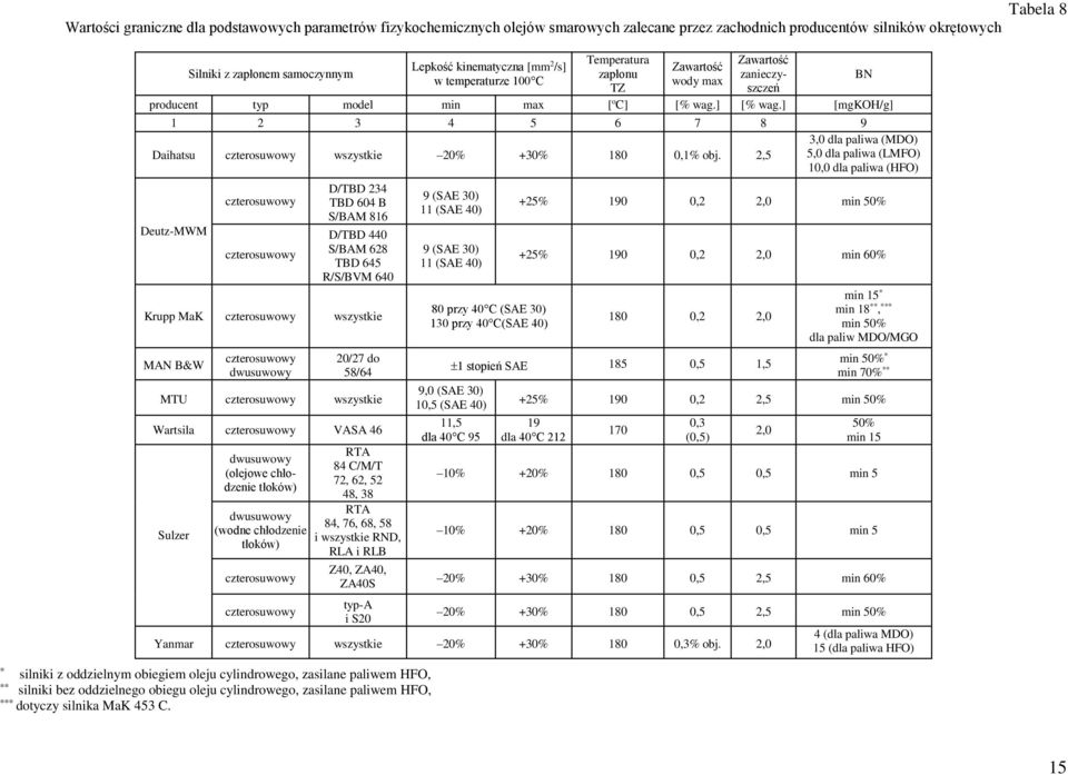 ] [% wag.] [mgkoh/g] 1 2 3 4 5 6 7 8 9 Daihatsu czterosuwowy wszystkie 20% +30% 180 0,1% obj.