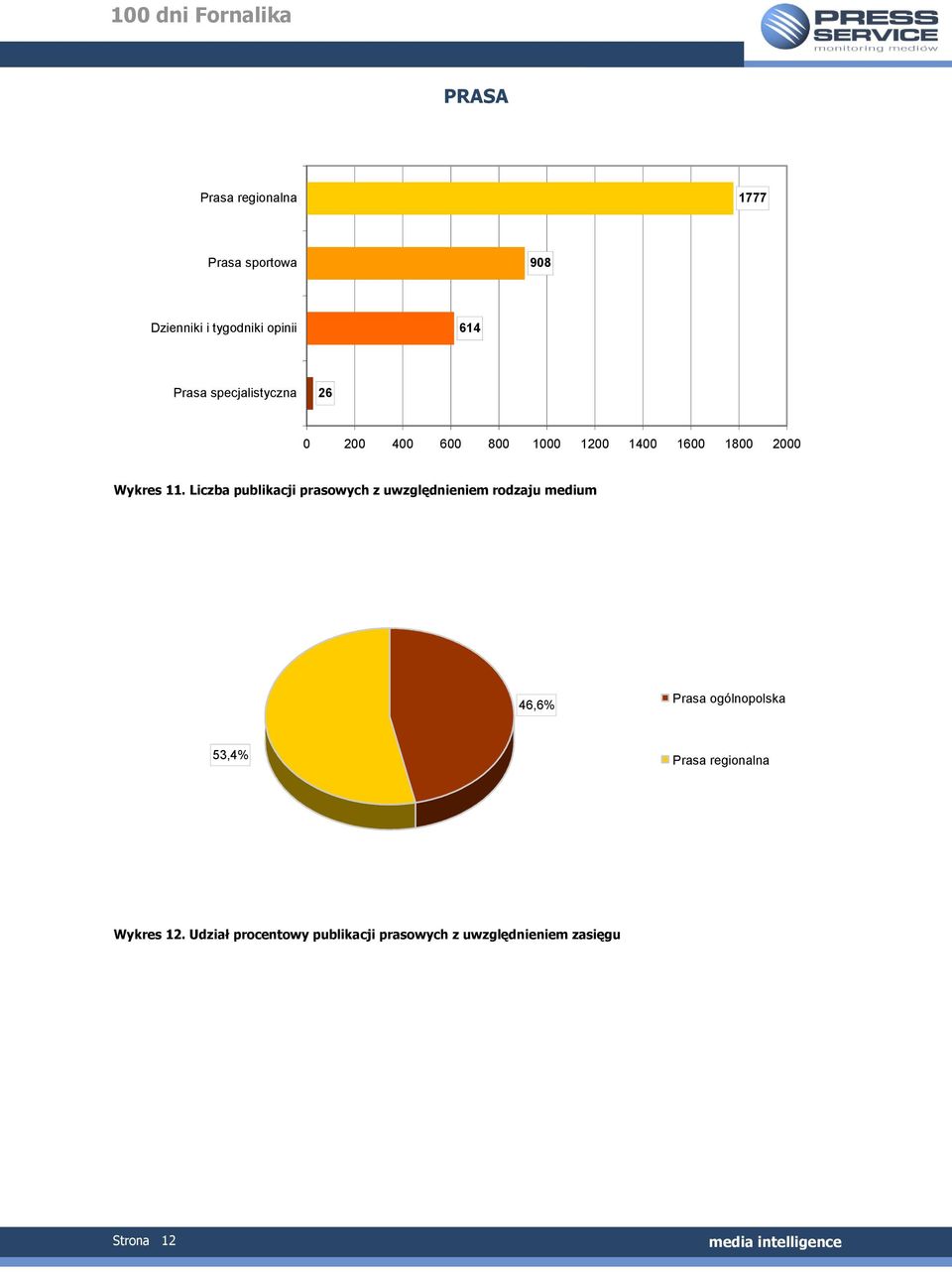 Liczba publikacji prasowych z uwzględnieniem rodzaju medium 46,6% Prasa ogólnopolska