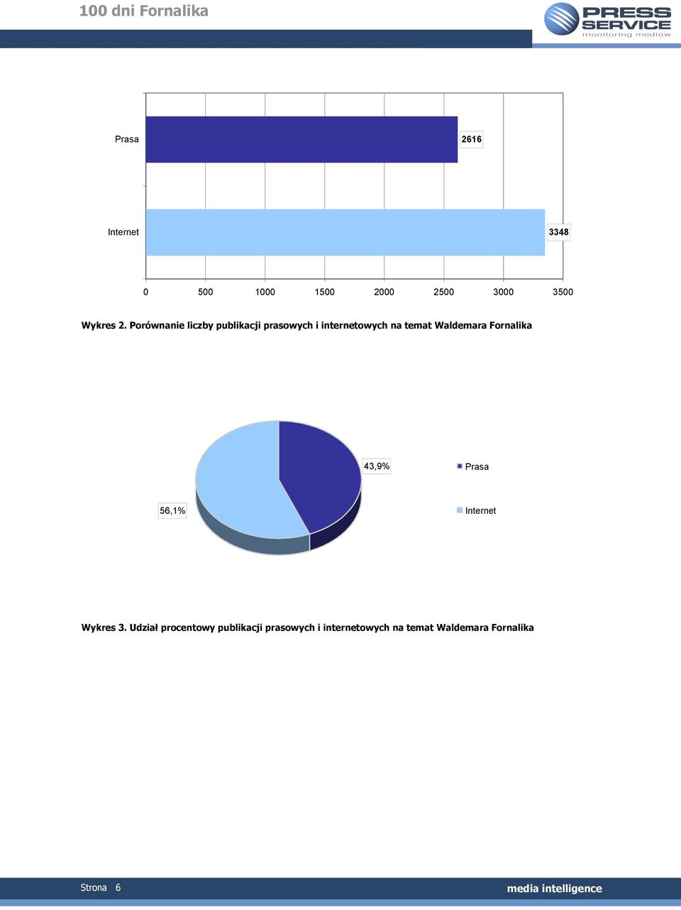 Waldemara Fornalika 43,9% Prasa 56,1% Internet Wykres 3.