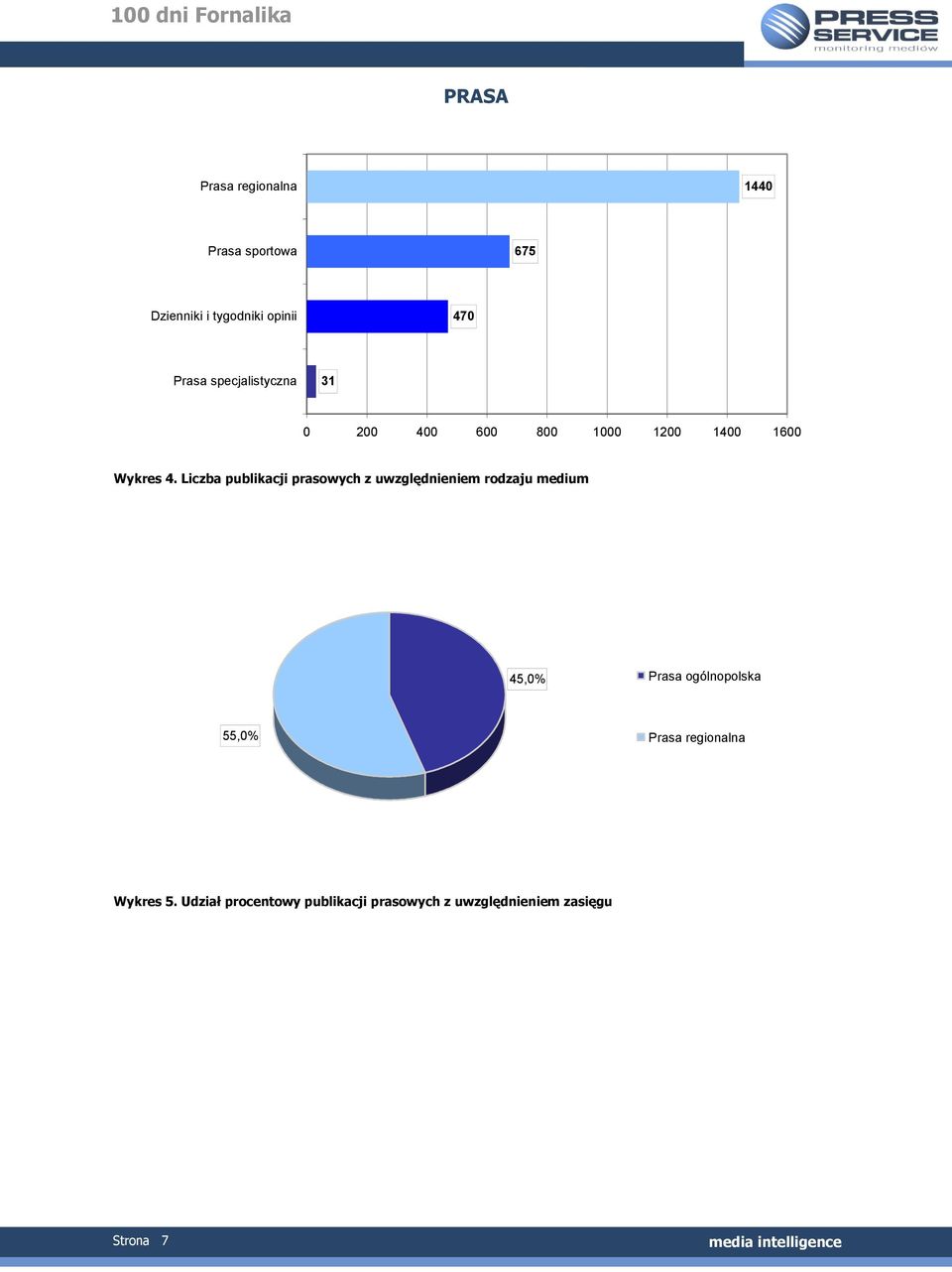 Liczba publikacji prasowych z uwzględnieniem rodzaju medium 45,0% Prasa ogólnopolska