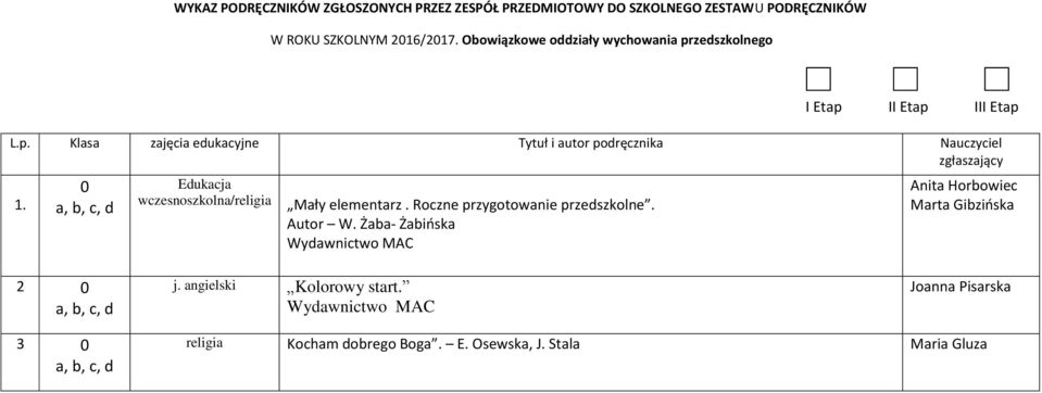 Klasa zajęcia edukacyjne Nauczyciel zgłaszający 0 Edukacja wczesnoszkolna/religia Mały