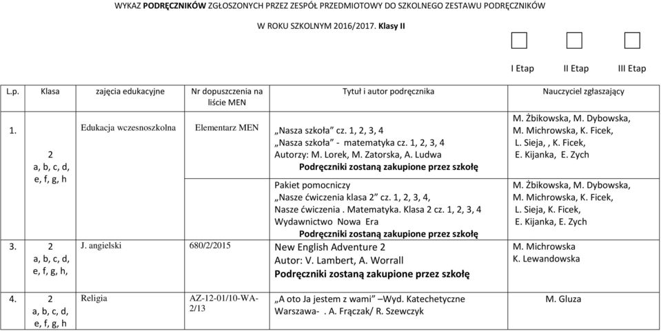 1, 2, 3, 4 Wydawnictwo Nowa Era J. angielski 680/2/2015 New English Adventure 2 Nauczyciel zgłaszający M. Żbikowska, M. Dybowska, M. Michrowska, K. Ficek, L. Sieja,, K. Ficek, E. Kijanka, E. Zych M.