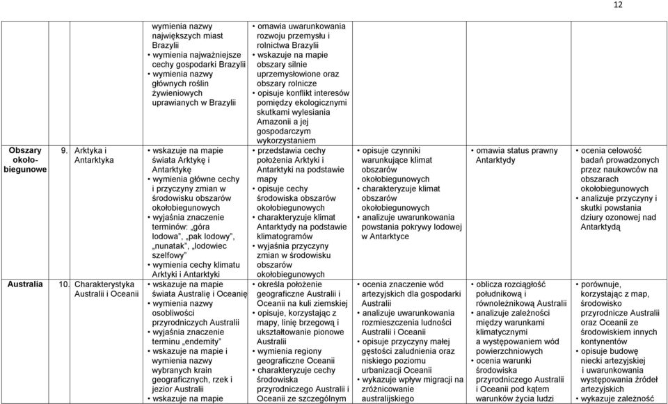 przyczyny zmian w środowisku obszarów okołobiegunowych terminów: góra lodowa, pak lodowy, nunatak, lodowiec szelfowy wymienia cechy klimatu Arktyki i Antarktyki świata Australię i Oceanię osobliwości