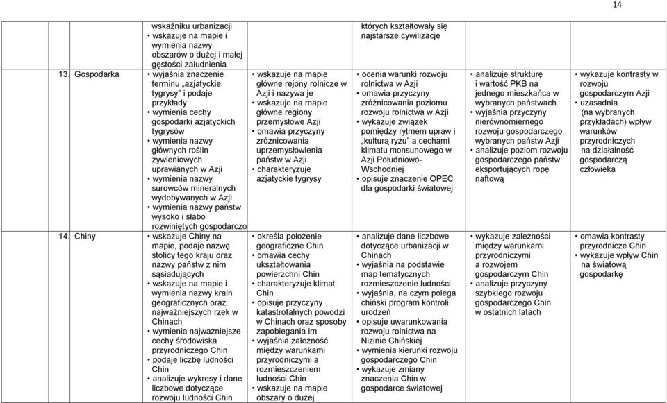 wysoko i słabo rozwiniętych gospodarczo 14.