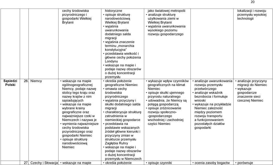 przyrodniczego oraz gospodarki Niemiec opisuje strukturę narodowościową Niemiec historyczne opisuje strukturę narodowościową Wielkiej Brytanii wyjaśnia uwarunkowania dodatniego salda migracji terminu
