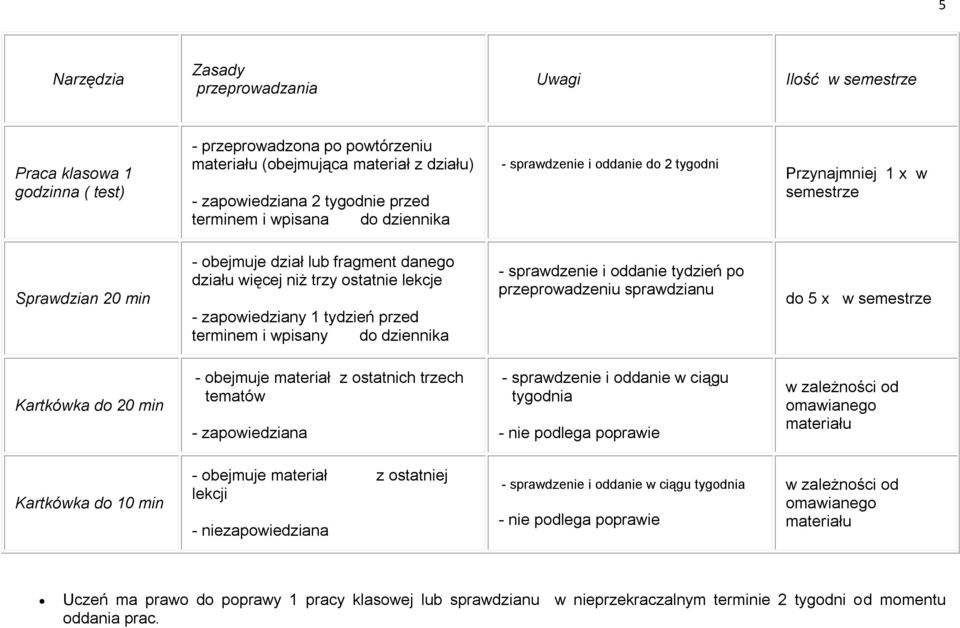 zapowiedziany 1 tydzień przed terminem i wpisany do dziennika - sprawdzenie i oddanie tydzień po przeprowadzeniu sprawdzianu do 5 x w semestrze Kartkówka do 20 min - obejmuje materiał z ostatnich