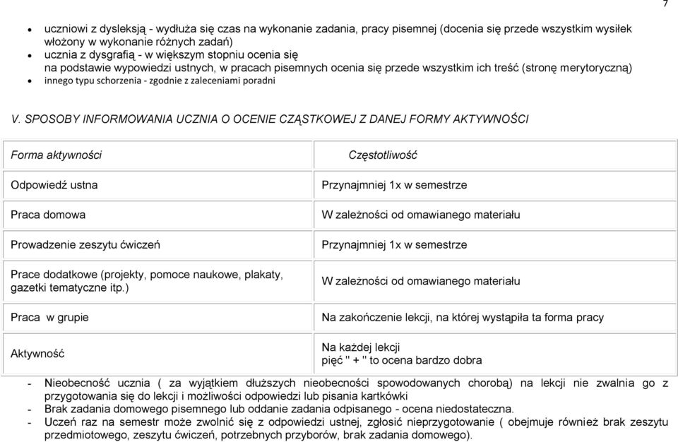 SPOSOBY INFORMOWANIA UCZNIA O OCENIE CZĄSTKOWEJ Z DANEJ FORMY AKTYWNOŚCI Forma aktywności Odpowiedź ustna Praca domowa Prowadzenie zeszytu ćwiczeń Prace dodatkowe (projekty, pomoce naukowe, plakaty,