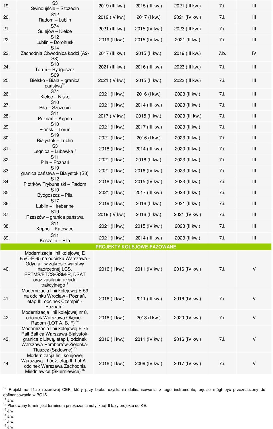 i. III S69 Bielsko - Biała granica 2021 (IV 2015 (II 2023 ( II 7.i. III państwa 10 S74 Kielce Nisko 2021 (II 2016 (I 2023 (II 7.i. III Piła Szczecin 2021 (II 2014 (III 2023 (II 7.i. III Poznań Kępno 2017 (IV 2015 (II 2023 (III 7.