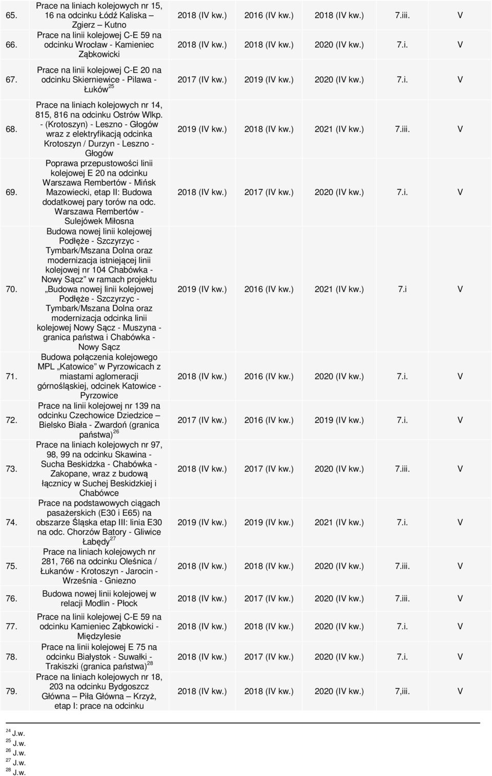 V 2018 (IV 2018 (IV 2020 (IV 7.i. V Prace na linii kolejowej C-E 20 na odcinku Skierniewice - Pilawa - 2017 (IV 2019 (IV 2020 (IV 7.i. V Łuków 25 Prace na liniach kolejowych nr 14, 815, 816 na odcinku Ostrów Wlkp.