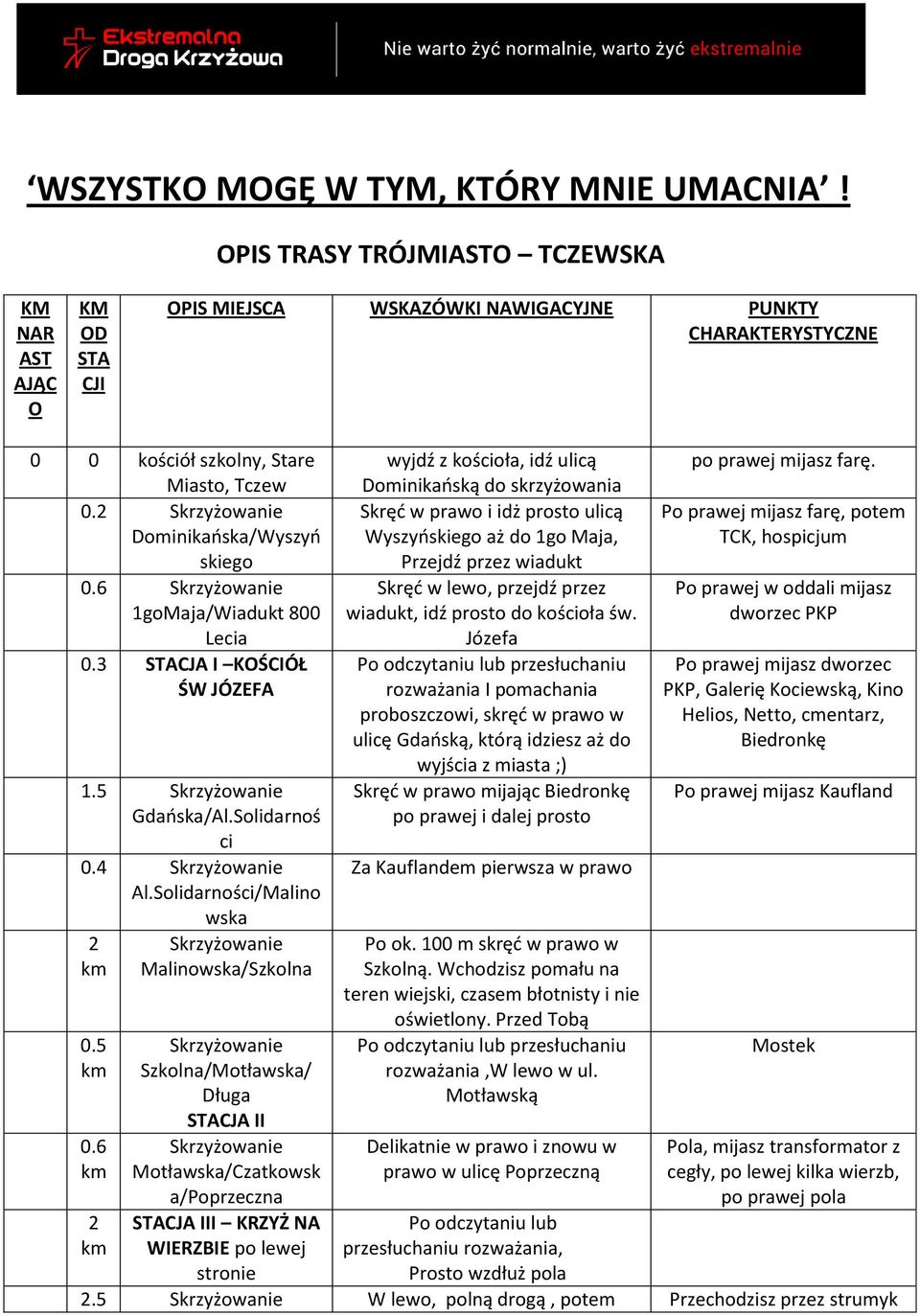 2 Skrzyżowanie Dominikaoska/Wyszyo skiego 0.6 Skrzyżowanie 1goMaja/Wiadukt 800 Lecia 0.3 STACJA I KOŚCIÓŁ ŚW JÓZEFA 1.5 Skrzyżowanie Gdaoska/Al.Solidarnoś ci 0.4 Skrzyżowanie Al.