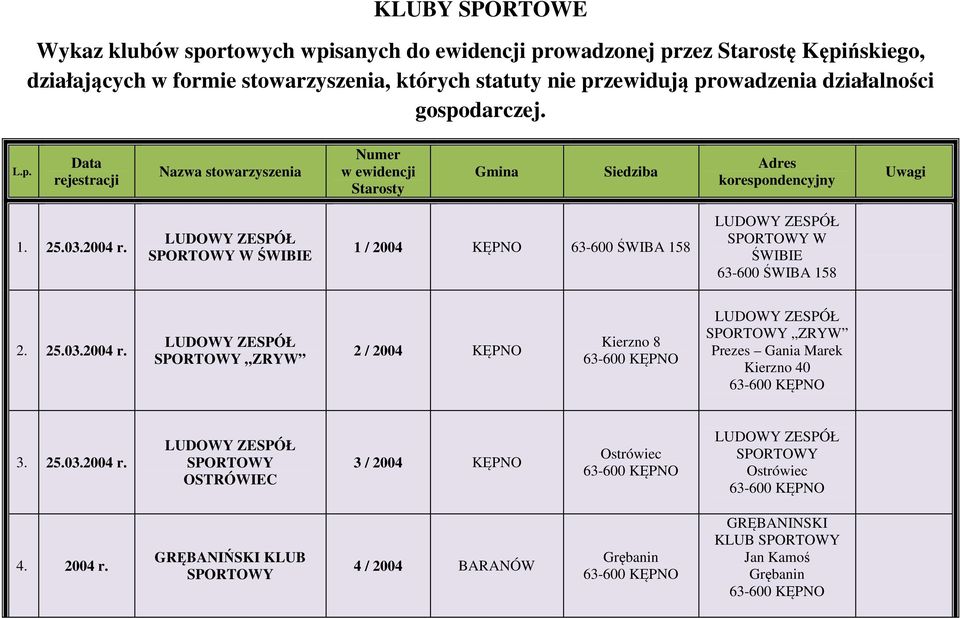 25.03.2004 r. W ŚWIBIE 1 / 2004 KĘPNO 63-600 ŚWIBA 158 W ŚWIBIE 63-600 ŚWIBA 158 2. 25.03.2004 r. ZRYW 2 / 2004 KĘPNO Kierzno 8 ZRYW Prezes Gania Marek Kierzno 40 3.