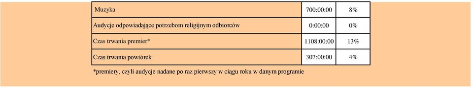 1108:00:00 13% Czas trwania powtórek 307:00:00 4%