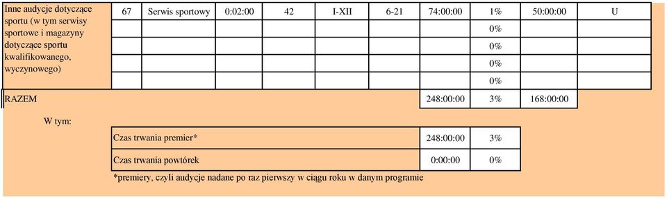 50:00:00 U RAZEM 248:00:00 3% 168:00:00 W tym: Czas trwania premier* 248:00:00 3% Czas