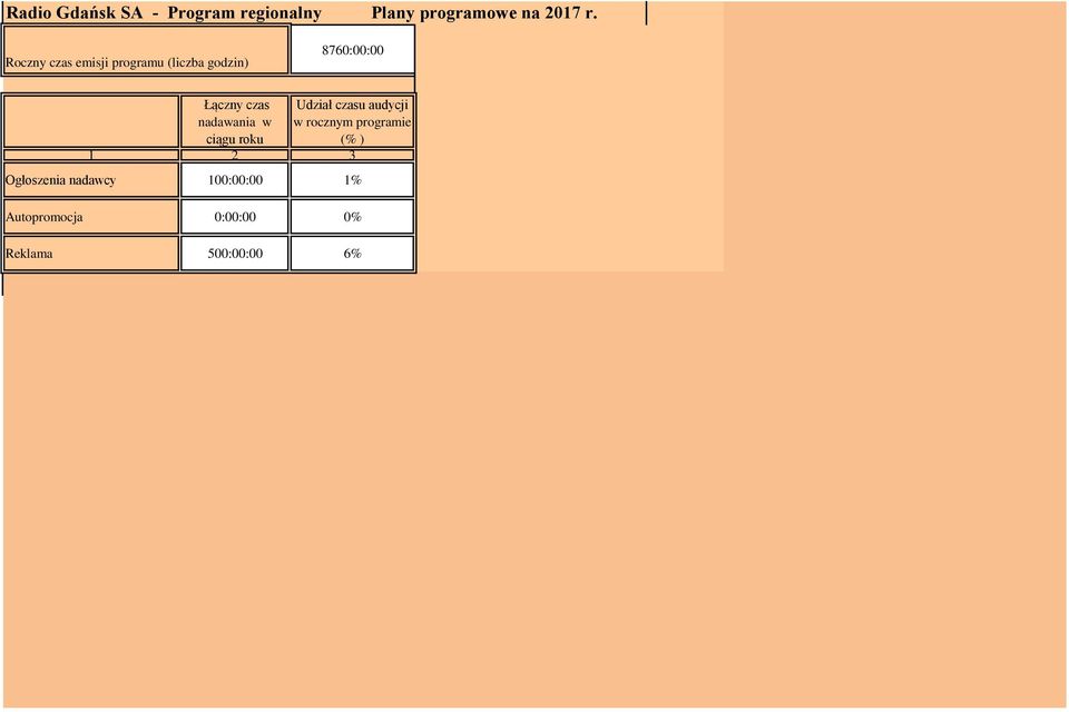 nadawania w ciągu roku Udział czasu audycji w rocznym programie (% )