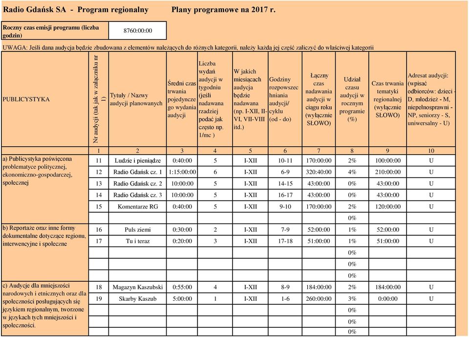 PUBLICYSTYKA Tytuły / Nazwy audycji planowanych Liczba wydań Średni czas tygodniu trwania (jeśli pojedyncze nadawana go wydania rzadziej audycji podać jak często np.