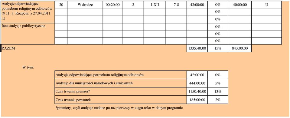 tym: Audycje odpowiadające potrzebom religijnym odbiorców Audycje dla mniejszości narodowych i etnicznych Czas trwania