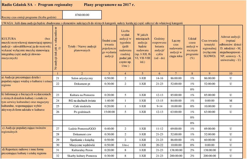 KULTURA (bez muzyki rozrywkowej stanowiącej oprawę audycji - zakwalifikować ją do rozrywki; wykazać wyłącznie muzykę stanowiącą integralną część audycji słownomuzycznych) Tytuły / Nazwy audycji