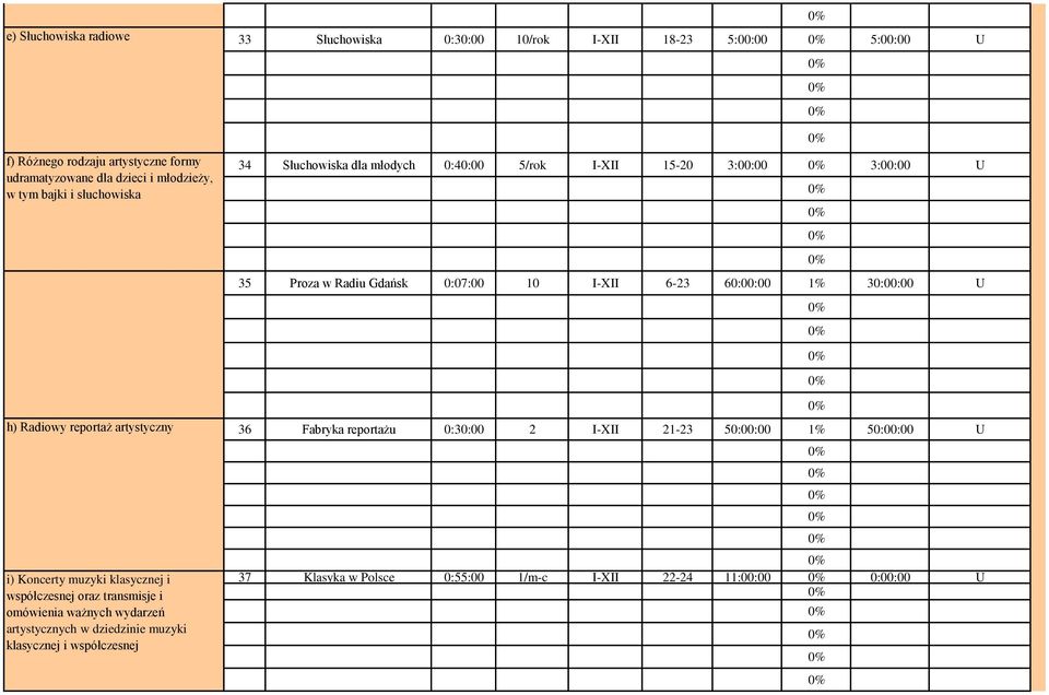 30:00:00 U h) Radiowy reportaż artystyczny i) Koncerty muzyki klasycznej i współczesnej oraz transmisje i omówienia ważnych wydarzeń artystycznych w dziedzinie
