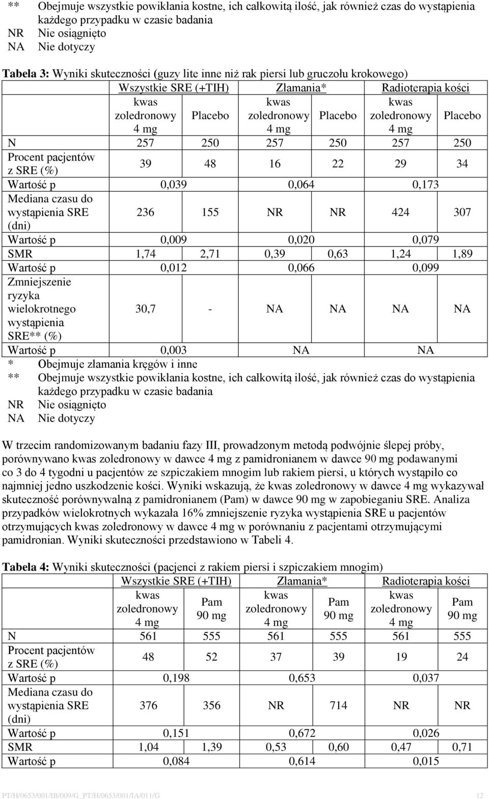 257 250 257 250 Procent pacjentów z SRE (%) 39 48 16 22 29 34 Wartość p 0,039 0,064 0,173 Mediana czasu do wystąpienia SRE (dni) 236 155 NR NR 424 307 Wartość p 0,009 0,020 0,079 SMR 1,74 2,71 0,39