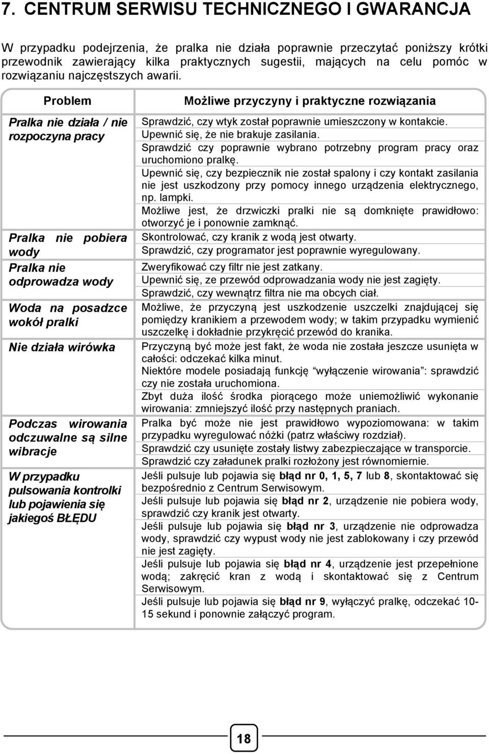 Problem Pralka nie działa / nie rozpoczyna pracy Pralka nie pobiera wody Pralka nie odprowadza wody Woda na posadzce wokół pralki Nie działa wirówka Podczas wirowania odczuwalne są silne wibracje W