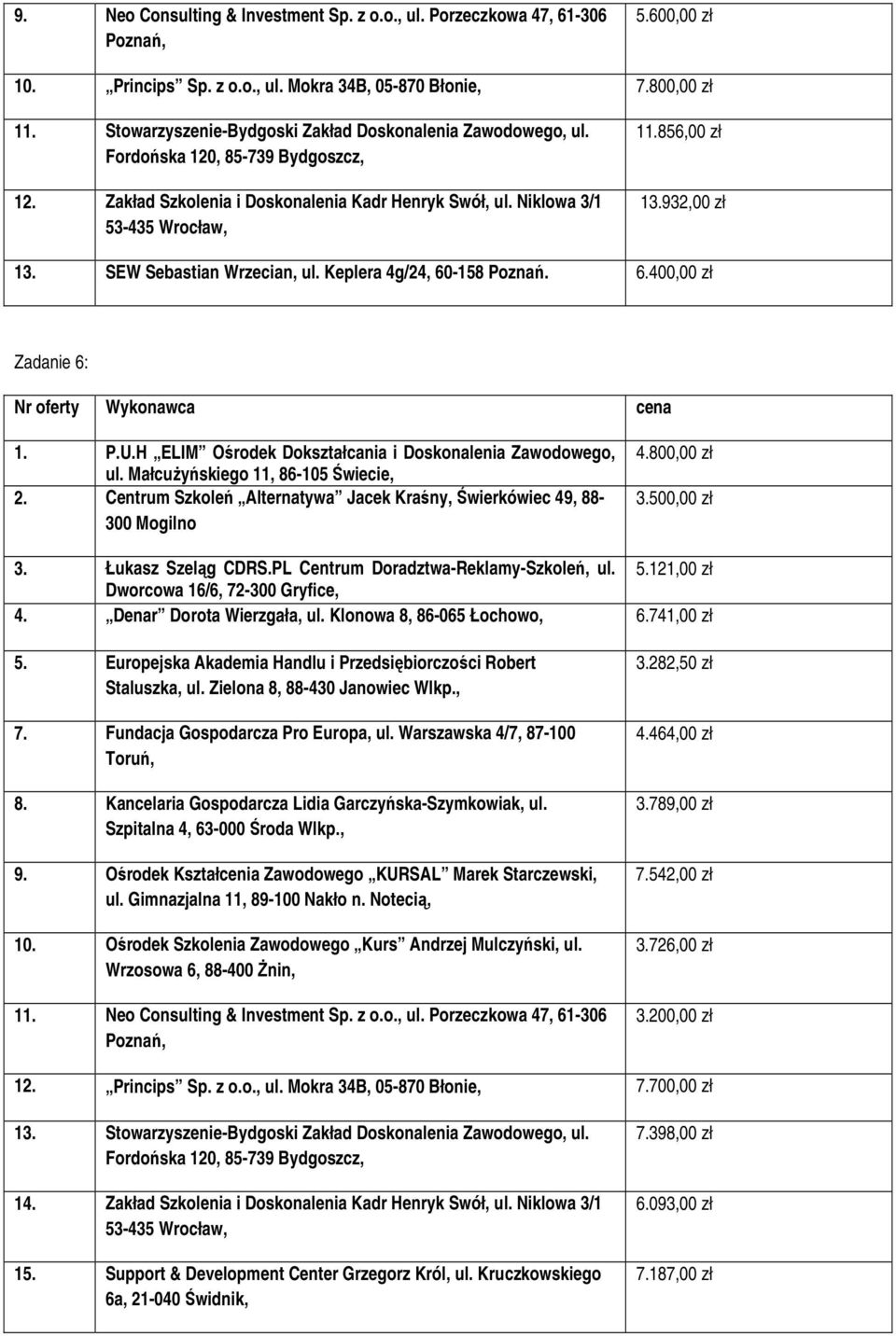 SEW Sebastian Wrzecian, ul. Keplera 4g/24, 60-158 Poznań. 6.400,00 zł Zadanie 6: 1. P.U.H ELIM Ośrodek Dokształcania i Doskonalenia Zawodowego, 2.