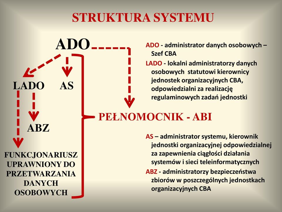 PRZETWARZANIA DANYCH OSOBOWYCH PEŁNOMOCNIK - ABI AS administrator systemu, kierownik jednostki organizacyjnej odpowiedzialnej za