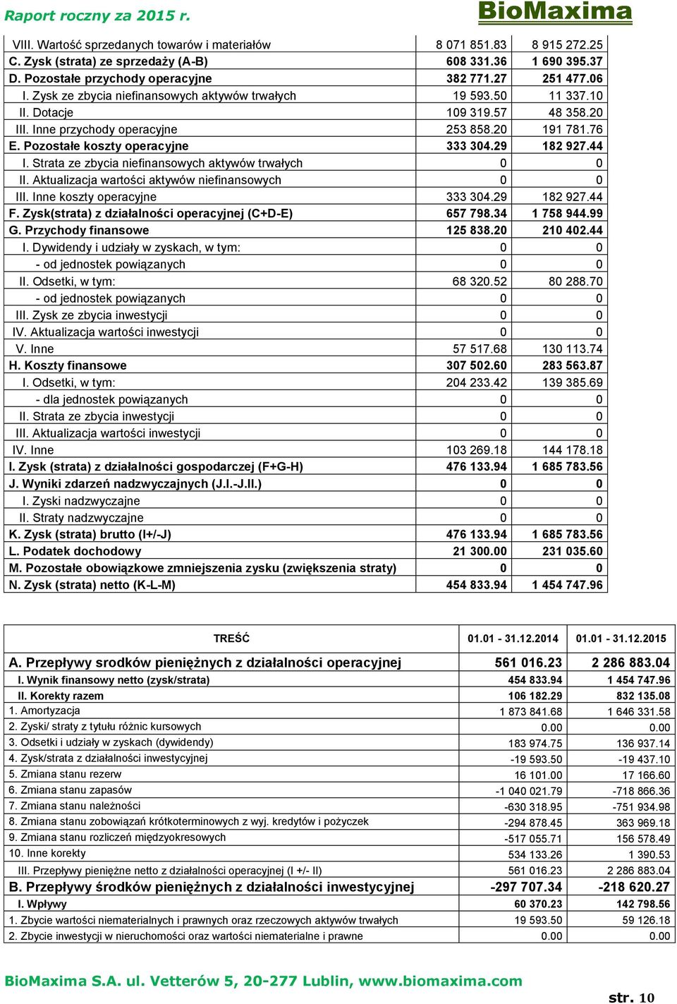 29 182 927.44 I. Strata ze zbycia niefinansowych aktywów trwałych 0 0 II. Aktualizacja wartości aktywów niefinansowych 0 0 III. Inne koszty operacyjne 333 304.29 182 927.44 F.