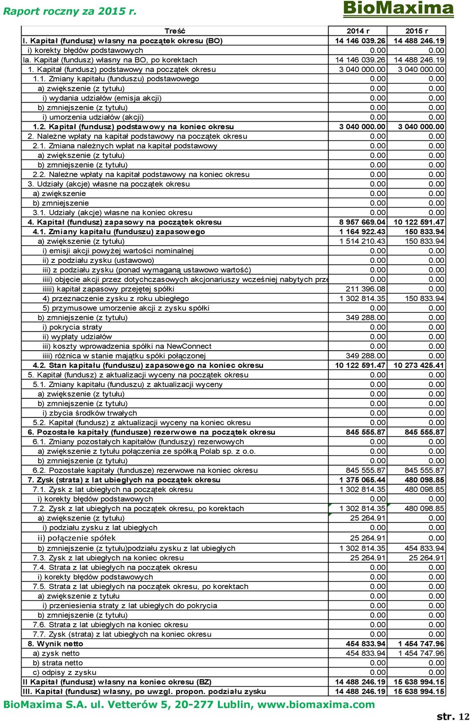 00 0.00 a) zwiększenie (z tytułu) 0.00 0.00 i) wydania udziałów (emisja akcji) 0.00 0.00 b) zmniejszenie (z tytułu) 0.00 0.00 i) umorzenia udziałów (akcji) 0.00 0.00 1.2.