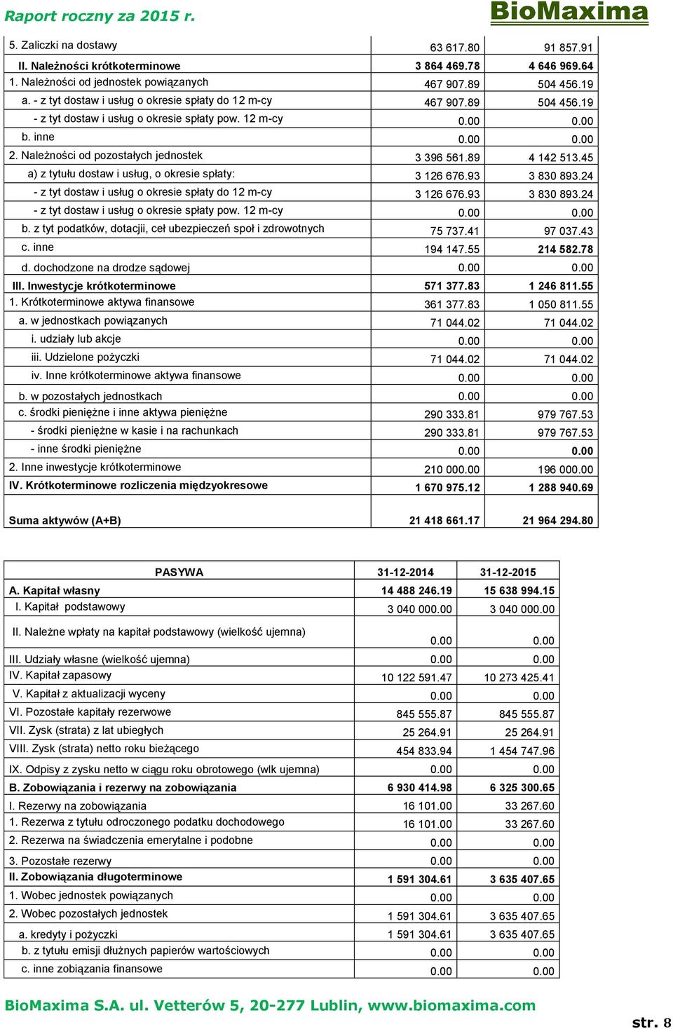 Należności od pozostałych jednostek 3 396 561.89 4 142 513.45 a) z tytułu dostaw i usług, o okresie spłaty: 3 126 676.93 3 830 893.24 - z tyt dostaw i usług o okresie spłaty do 12 m-cy 3 126 676.