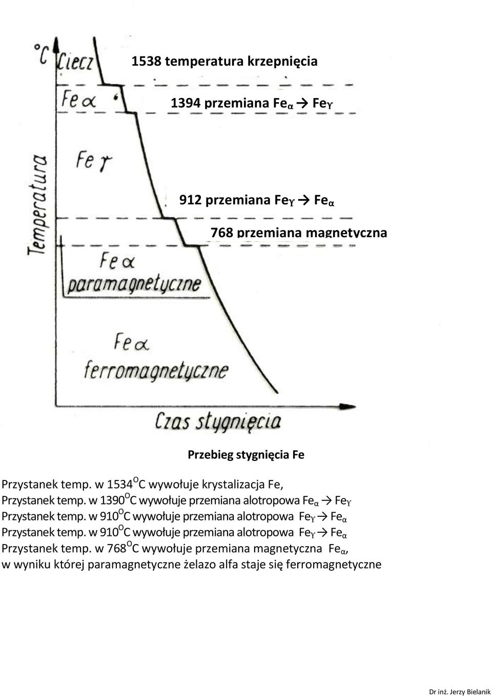 w 1390 O C wywołuje przemiana alotropowa Fe α Fe ϒ Przystanek temp.