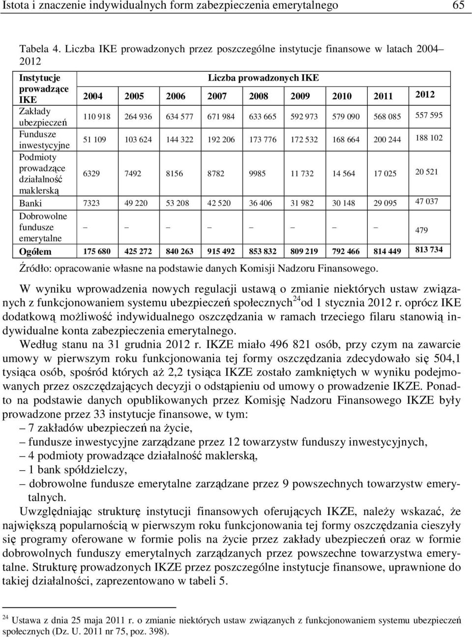 ubezpieczeń 264 936 634 577 671 984 633 665 592 973 579 090 568 085 557 595 Fundusze inwestycyjne 51 109 103 624 144 322 192 206 173 776 172 532 168 664 200 244 188 102 Podmioty prowadzące