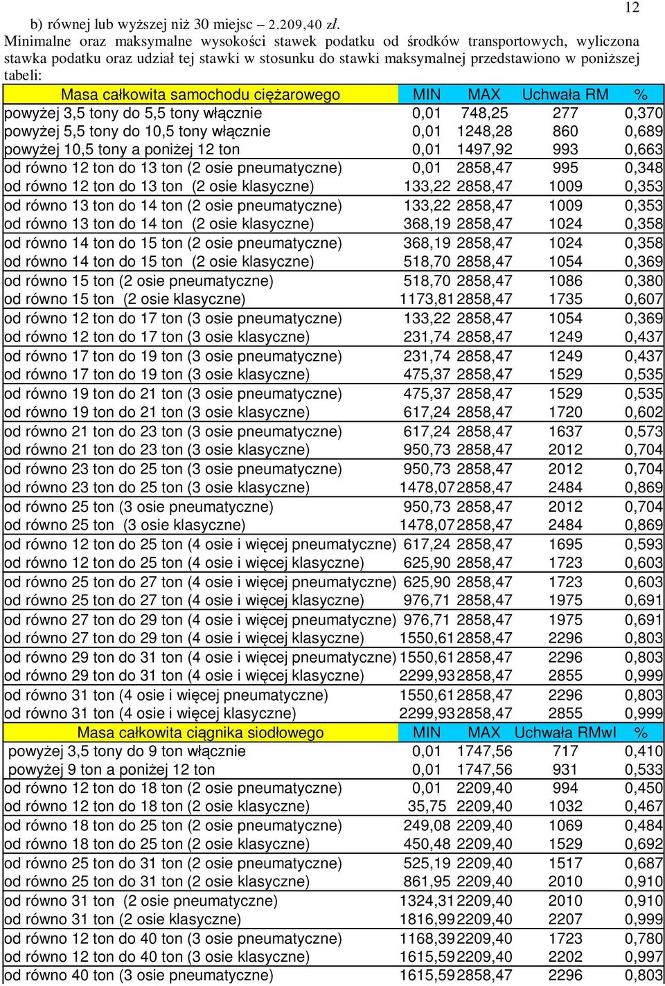 cakowita samochodu ciarowego MIN MAX Uchwaa RM % powyej 3,5 tony do 5,5 tony wcznie 0,01 748,25 277 0,370 powyej 5,5 tony do 10,5 tony wcznie 0,01 1248,28 860 0,689 powyej 10,5 tony a poniej 12 ton
