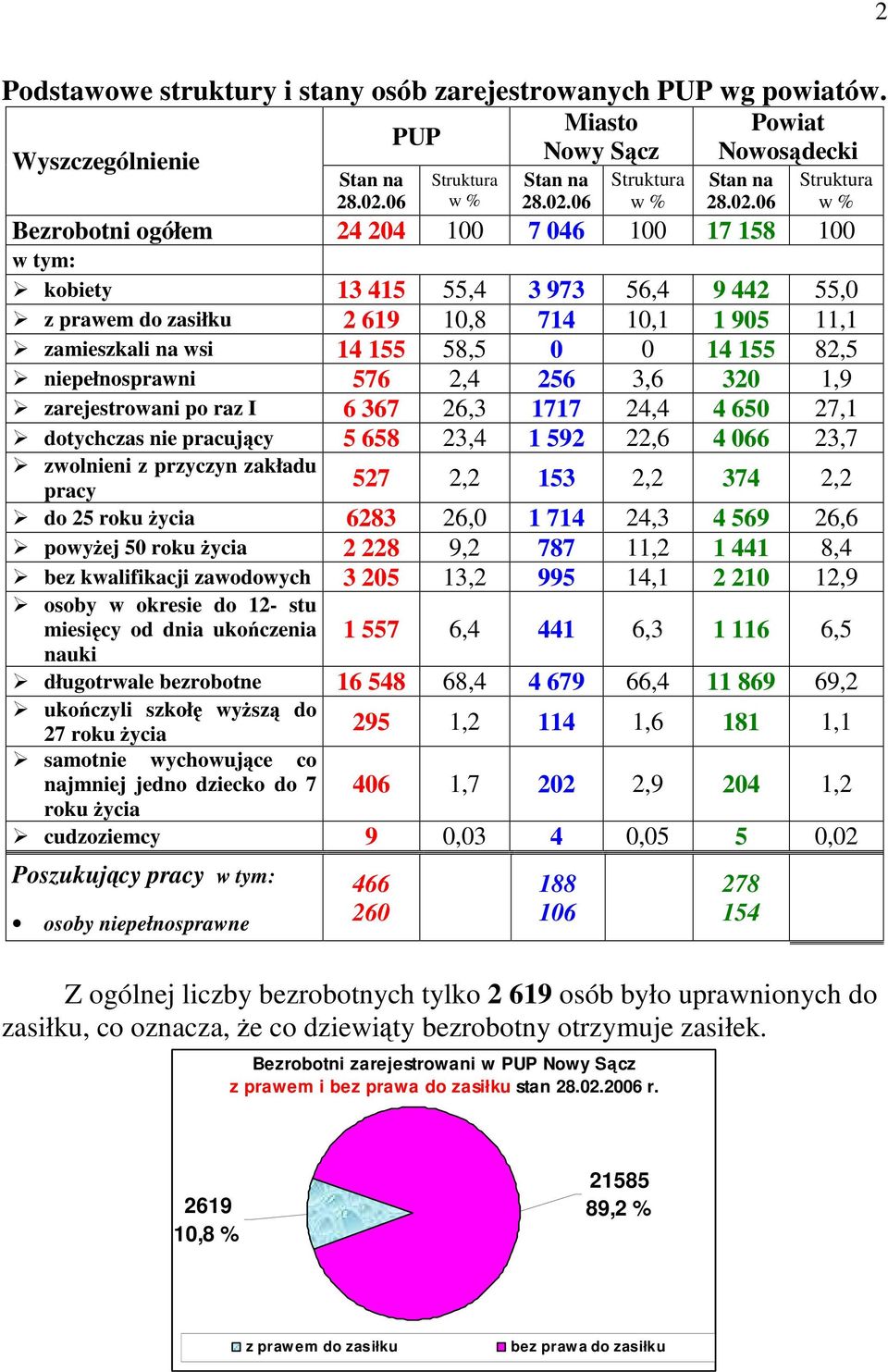 Bezrobotni zarejestrowani w PUP Nowy Sącz z prawem i bez prawa do zasiłku stan 28.02.