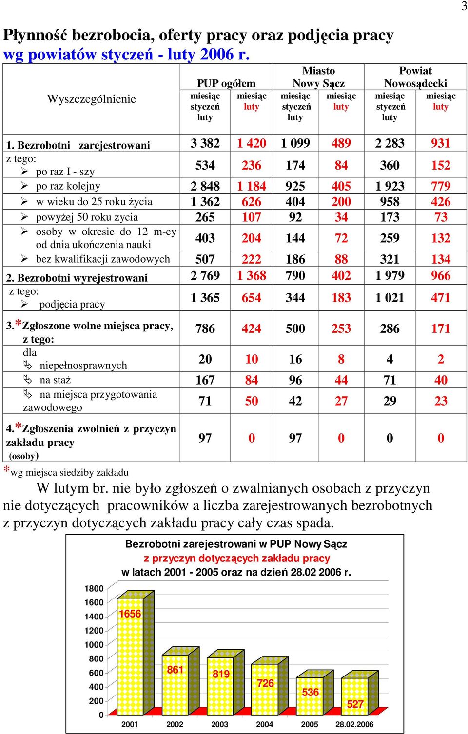 powyżej 50 roku życia 265 107 92 34 173 73 osoby w okresie do 12 m-cy od dnia ukończenia nauki 403 204 144 72 259 132 bez kwalifikacji zawodowych 507 222 186 88 321 134 2.