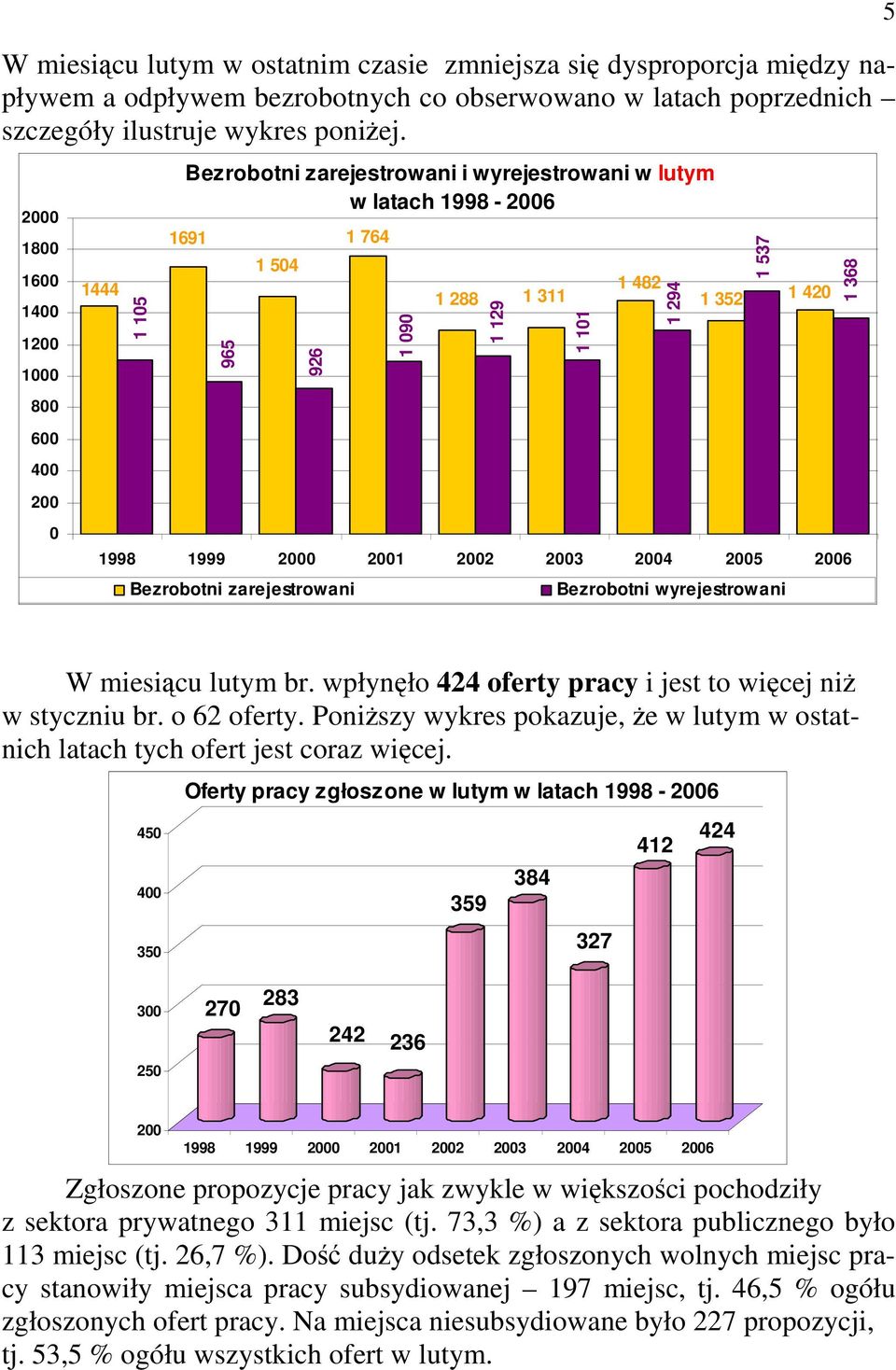 537 1 420 1 368 5 0 1998 1999 2000 2001 2002 2003 2004 2005 2006 Bezrobotni zarejestrowani Bezrobotni wyrejestrowani W u m br. wpłynęło 424 oferty pracy i jest to więcej niż w styczniu br.