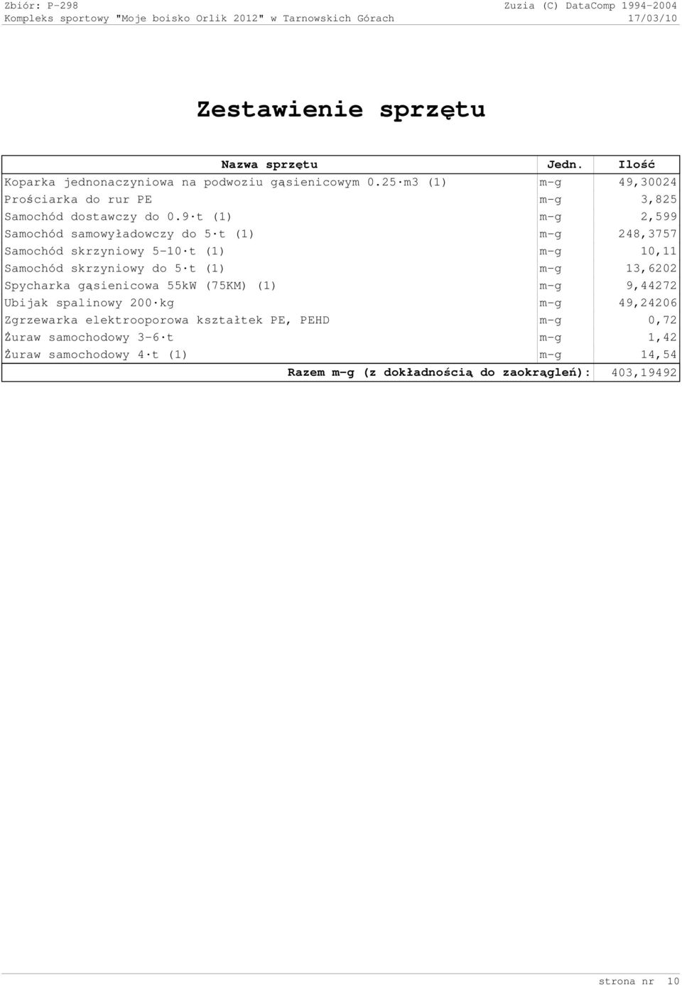 9 t m-g 2,599 Samochód samowyładowczy do 5 t m-g 248,3757 Samochód skrzyniowy 5-10 t m-g 10,11 Samochód skrzyniowy do 5 t m-g 13,6202