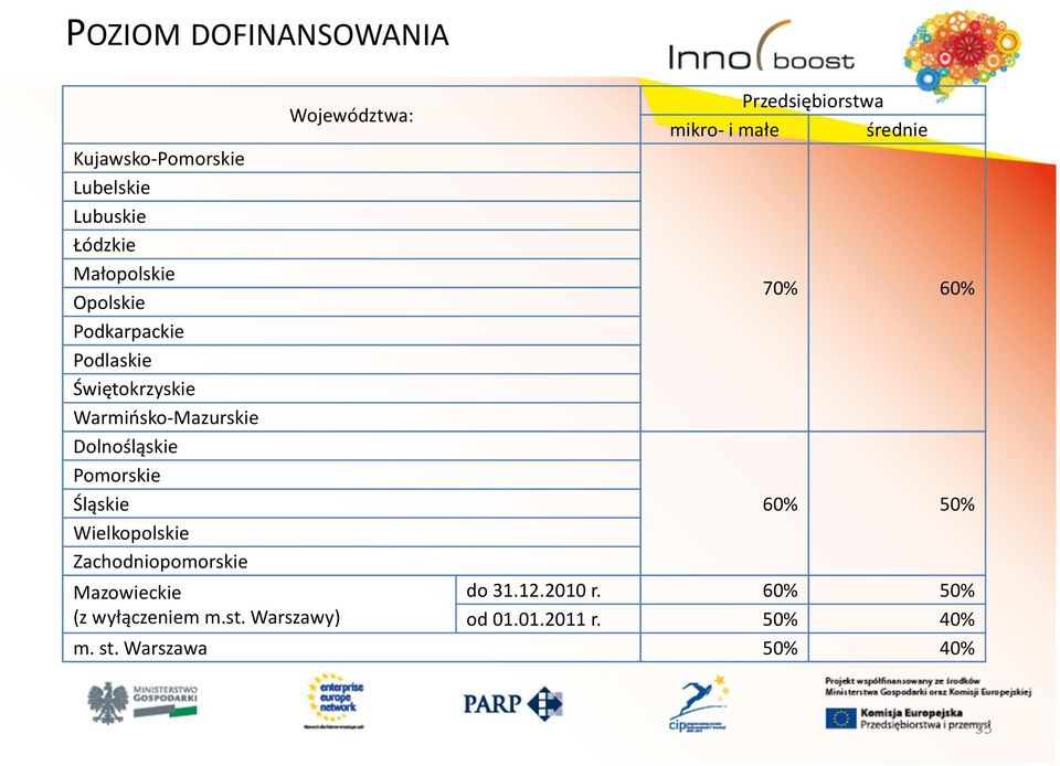 Wielkopolskie Zachodniopomorskie Mazowieckie (z wyłączeniem m.st.