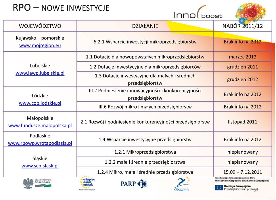 pl Śląskie www.scp-slask.pl 1.2 Dotacje inwestycyjne dla mikroprzedsiębiorców grudzień 2011 1.3 Dotacje inwestycyjne dla małych i średnich przedsiębiorstw III.