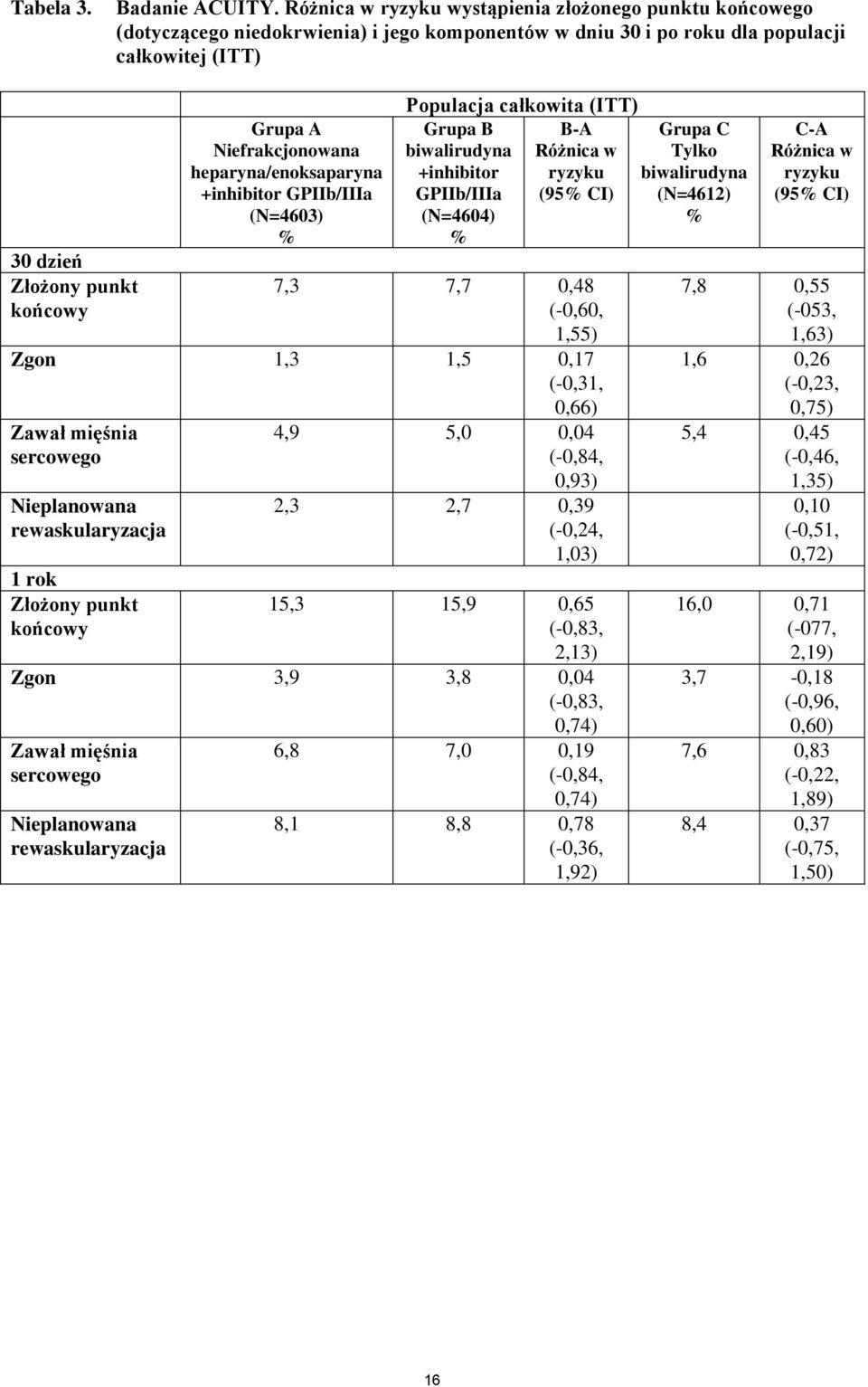 Niefrakcjonowana heparyna/enoksaparyna +inhibitor GPIIb/IIIa (N=4603) % Populacja całkowita (ITT) Grupa B B-A Grupa C biwalirudyna Różnica w Tylko +inhibitor ryzyku biwalirudyna GPIIb/IIIa (95% CI)