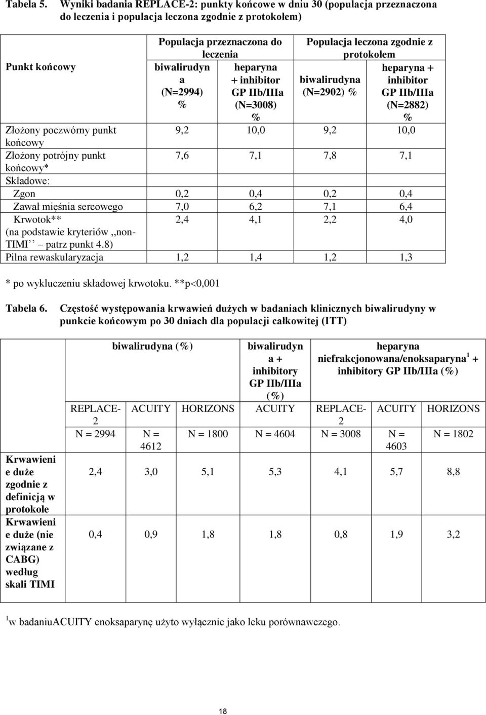 a inhibitor (N=2994) GP IIb/IIIa % (N=3008) % Populacja leczona zgodnie z protokołem heparyna biwalirudyna inhibitor (N=2902) % GP IIb/IIIa (N=2882) % Złożony poczwórny punkt 9,2 10,0 9,2 10,0